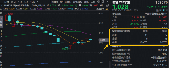 现货黄金盘中突破4600美元！美联储鸽派信号+业绩提振，华宝基金有色ETF（159876）获资金净申购900万份！