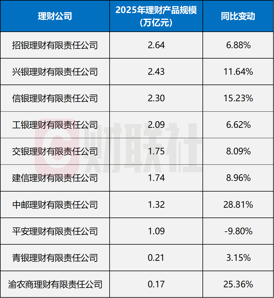 理财规模“2万亿俱乐部”扩容至4家，青银理财净利润下滑近4成
