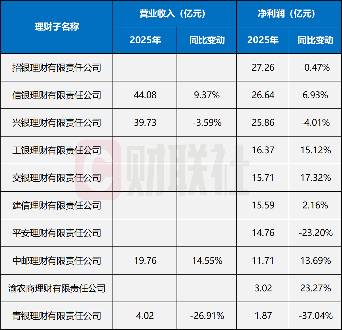理财规模“2万亿俱乐部”扩容至4家，青银理财净利润下滑近4成