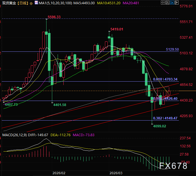 金价惨遭17年最惨月跌幅！但为何还有翻盘机会？