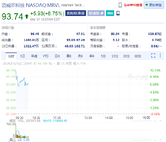 Marvell涨6.7% 英伟达斥资20亿美元入股