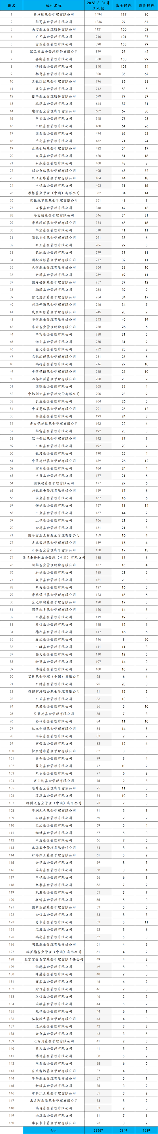 各家基金公司最新员工人数排名:易方达117名基金经理位列第一