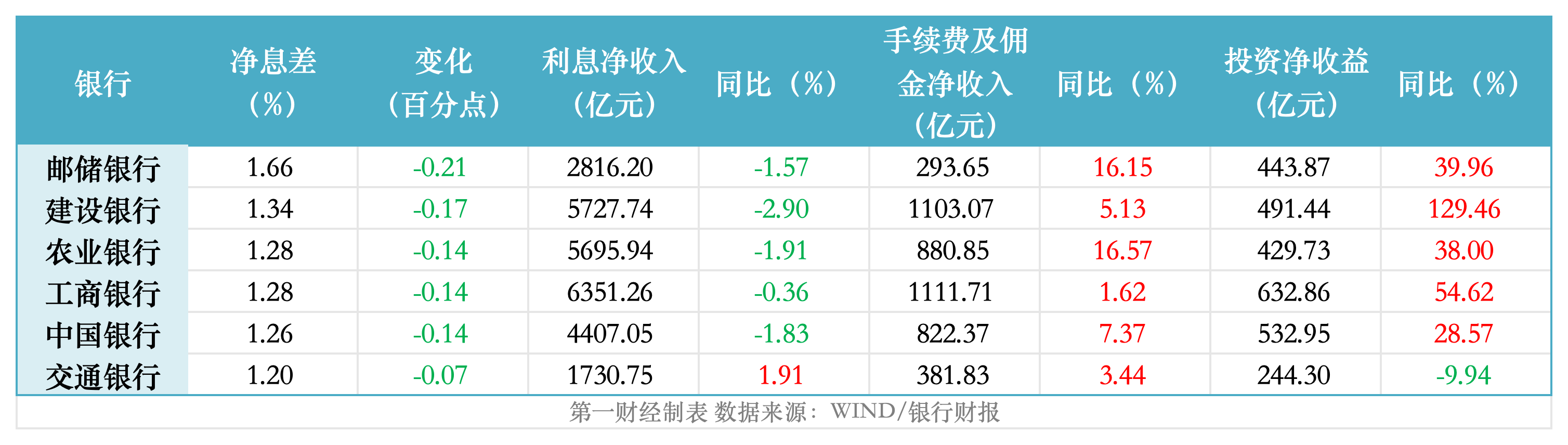 净利增速最低0.74%、最高3.18%，六大行的胜负手在变化