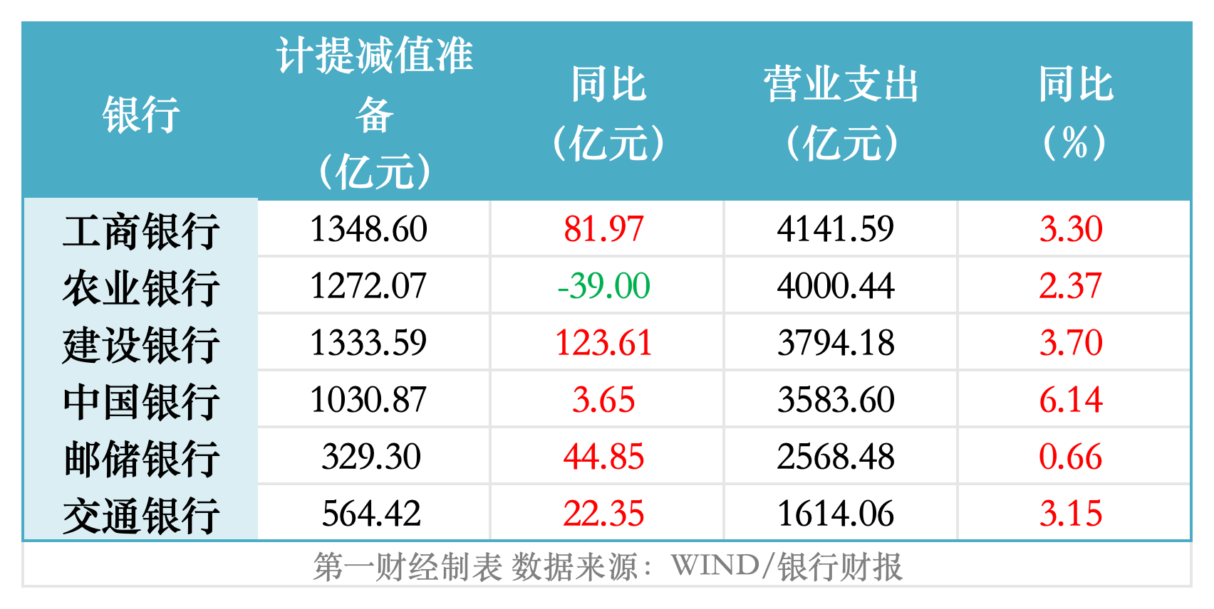 净利增速最低0.74%、最高3.18%，六大行的胜负手在变化