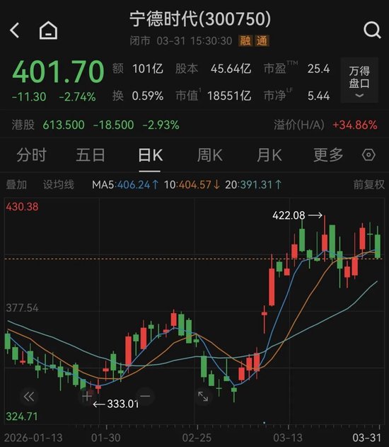 万亿巨头宁德时代,控股股东拟捐赠超20亿元股份