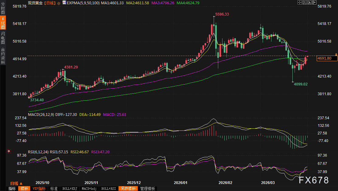 黄金交易提醒：金价暴涨3.5%却创16年最惨月度！多头还能逆转乾坤？