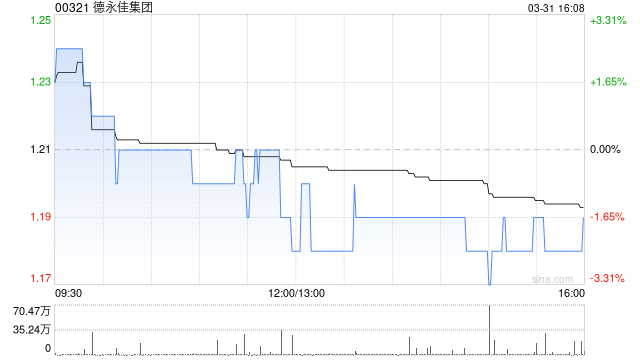 德永佳集团遭富达国际减持467.8万股 每股均价1.2014港元