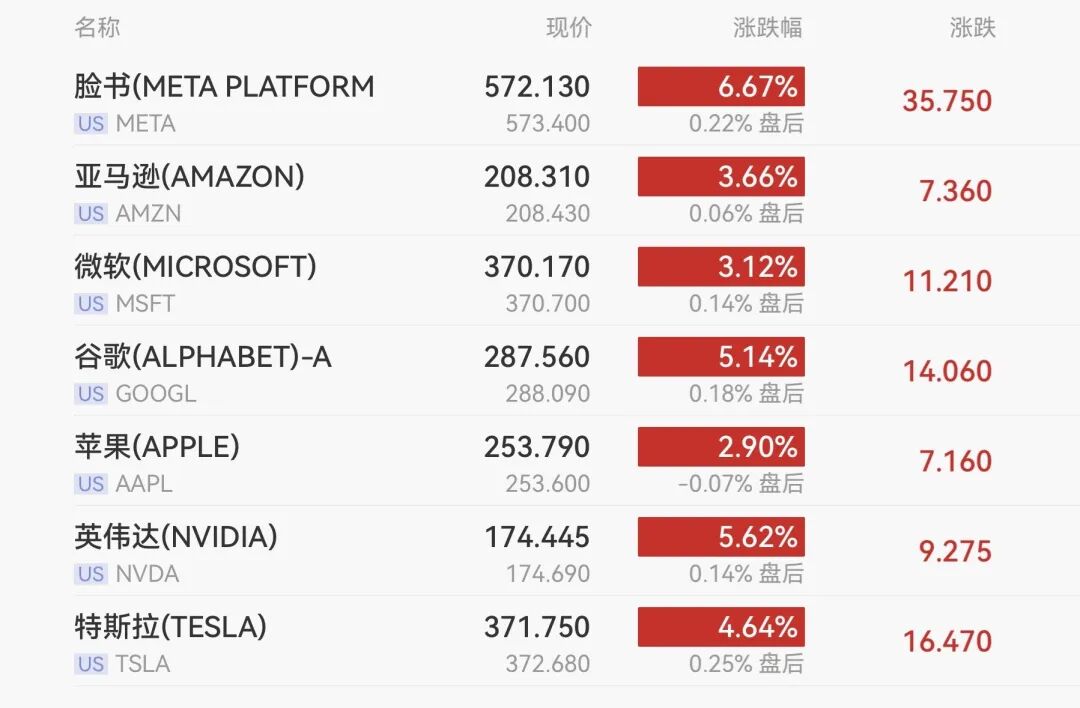 美股大涨,道指暴涨超1100点,中概股、科技股大幅走强