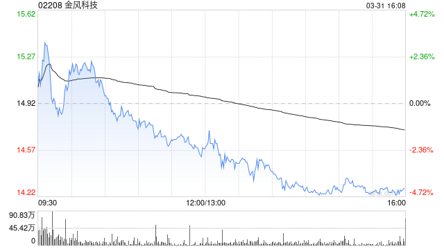 金风科技获摩根大通减持约61.87万股 每股作价约15.07港元