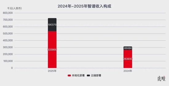 智谱一边狂奔，一边失血