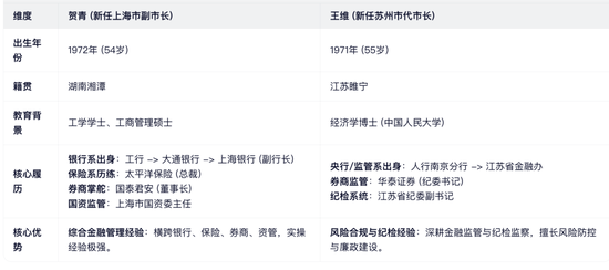 不谋而合:原国泰君安和华泰券商70 后领导转任沪苏两地市领导!