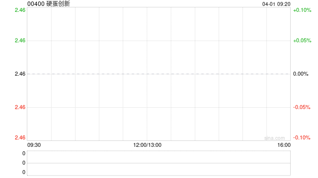 硬蛋创新公布2025年业绩 股东应占溢利约2.15亿元同比增长13.1%
