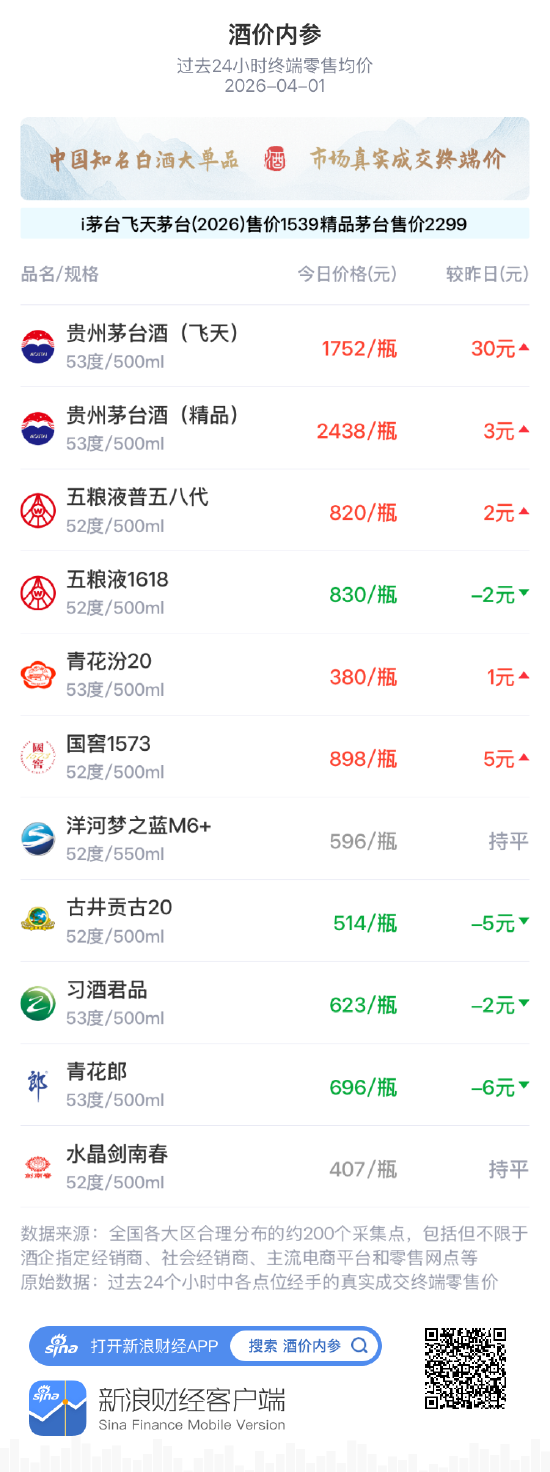 酒价内参4月1日价格发布 飞天提价大涨总价创阶段新高