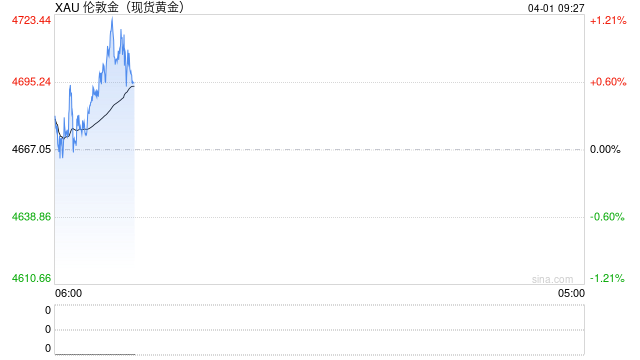 重磅!特朗普与伊朗总统释放停战信号 金价暴涨156美元 接下来如何交易?