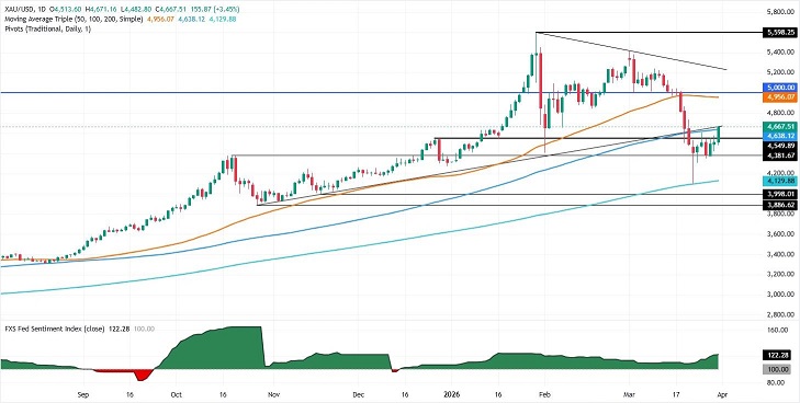 重磅!特朗普与伊朗总统释放停战信号 金价暴涨156美元 接下来如何交易?