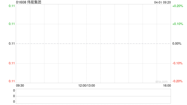 伟能集团于4月1日上午起停牌 待刊发2025年度业绩