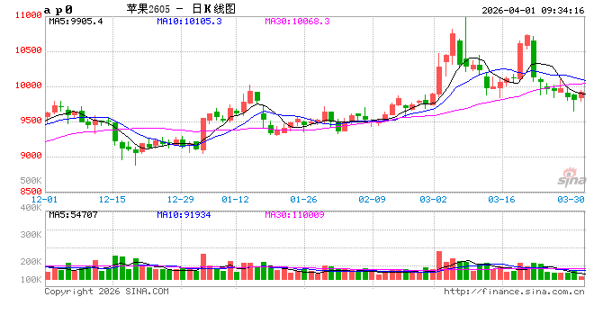 华泰期货：苹果优果支撑，红枣库存承压