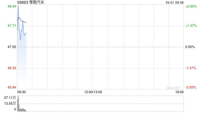 零跑汽车获董事长朱江明及股东傅利泉增持合共508.02万股H股