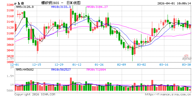 中信建投期货:4月1日黑色系早报