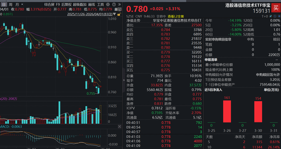 超级利好,全线拉升!“港股芯片”产业链爆发,全市场唯一港股通信息技术ETF(159131)大涨3.31%