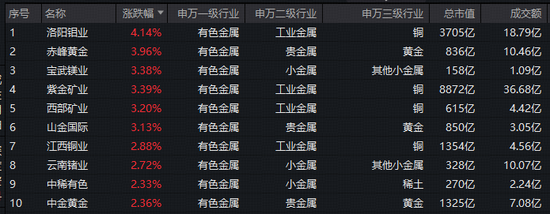 现货黄金冲上4700美元！美伊均释放冲突缓和言论！华宝基金有色ETF（159876）强势拉升1.6%，获净申购780万份