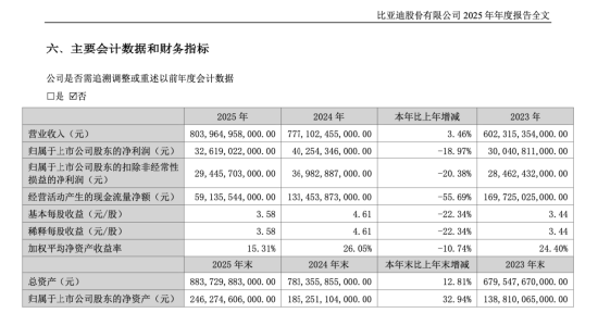 比亚迪周亚琳年薪1013万成A股首位千万CFO,1999年入职,近十年薪资涨近8倍 | 长三角资本局