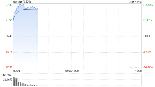 优必选早盘涨超13% 去年全尺寸具身智能人形机器人收入同比大增22倍