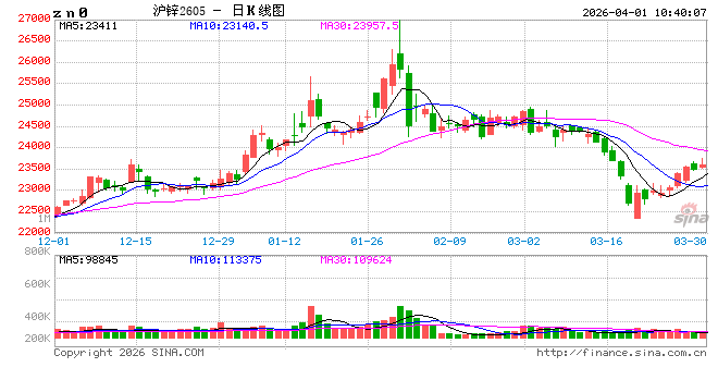 长江有色:特朗普释放结束战争信号+国内经济回暖共振 1日锌价或上涨