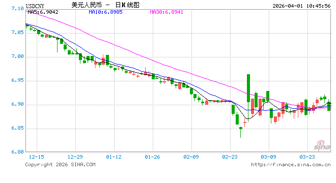 人民币兑美元中间价报6.9025，上调169点