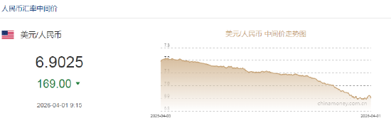 人民币兑美元中间价报6.9025，上调169点