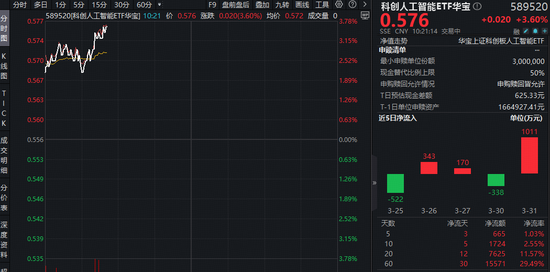 芯原股份营收创新高!重仓国产AI的——华宝基金科创人工智能ETF(589520)猛拉3.6%,单日吸金1011万元!