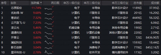 芯原股份营收创新高!重仓国产AI的——华宝基金科创人工智能ETF(589520)猛拉3.6%,单日吸金1011万元!