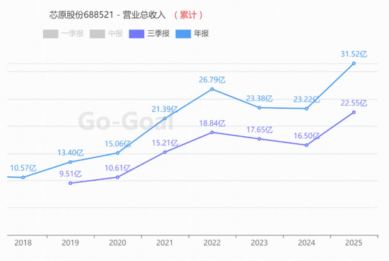 芯原股份营收创新高!重仓国产AI的——华宝基金科创人工智能ETF(589520)猛拉3.6%,单日吸金1011万元!