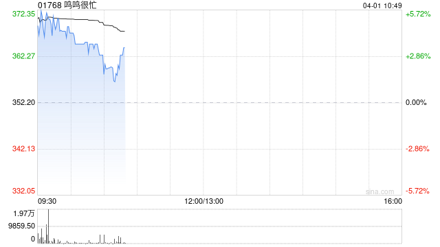 鸣鸣很忙绩后涨超5% 2025年实现净利润同比增长180.9%