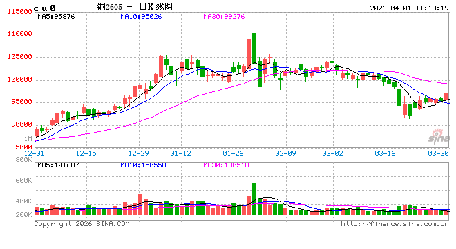 长江有色：地缘局势缓和与经济数据回暖共振 1日铜价或大涨