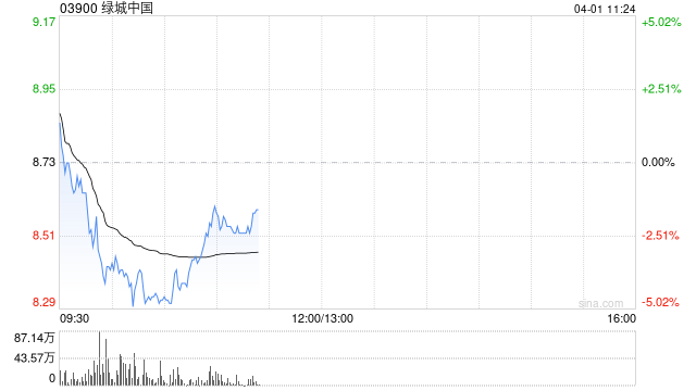 中金：维持绿城中国跑赢行业评级 下调目标价至14.0港元