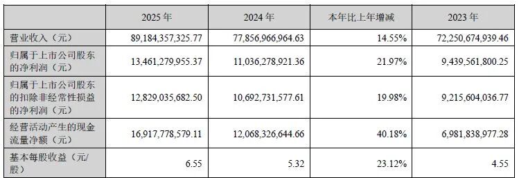 逆市大跌超10%！营收、净利润双双不及机构预期，光伏业务营收下滑7%！阳光电源靠储能“补位”？