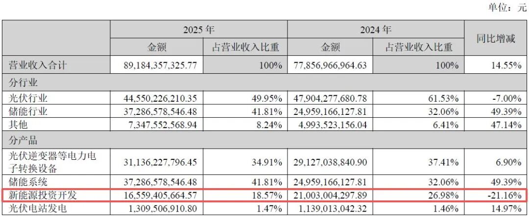 逆市大跌超10%！营收、净利润双双不及机构预期，光伏业务营收下滑7%！阳光电源靠储能“补位”？