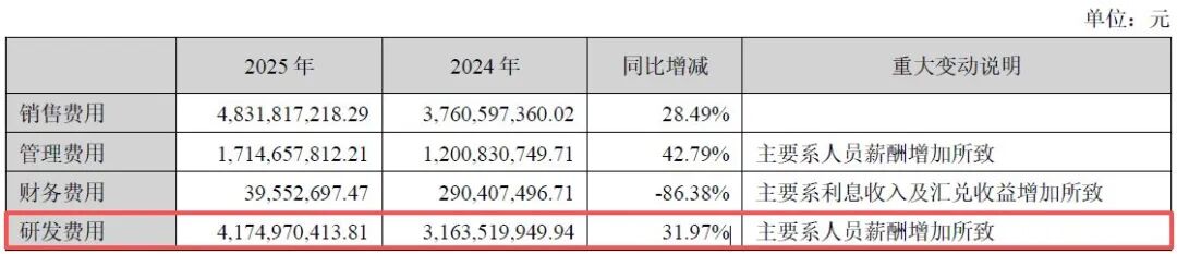 逆市大跌超10%！营收、净利润双双不及机构预期，光伏业务营收下滑7%！阳光电源靠储能“补位”？
