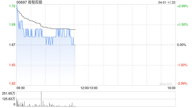 中金:维持首程控股跑赢行业评级 目标价2.7港元
