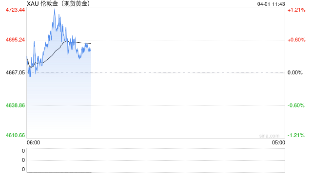 3月金价大幅下跌,机构对未来走势存分歧