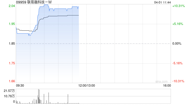 联易融科技-W早盘涨超9% 2025年服务供应链资产规模超5000亿元