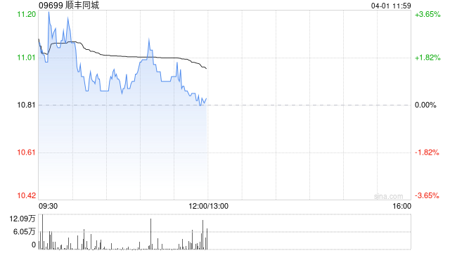 中金:维持顺丰同城跑赢行业评级 予目标价17.8港元