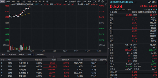 创新药企批量盈利翻倍,港股通创新药再爆发,520880急速冲击5%!港股通医疗同步走高,159137摸高4%