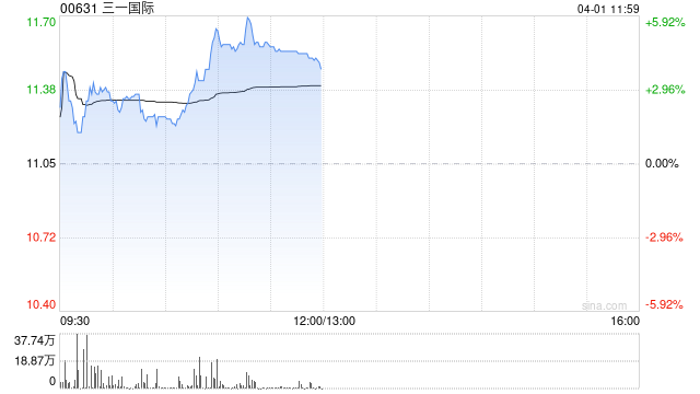三一国际午前涨超4% 2025年归母溢利同比增加61.47%
