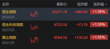 港股午评：恒指涨1.98% 科指涨1.59% 科网股、黄金股普涨 创新药概念强势