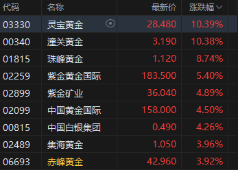 港股午评：恒指涨1.98% 科指涨1.59% 科网股、黄金股普涨 创新药概念强势