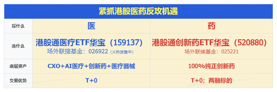 创新药一骑绝尘！华宝基金港股通创新药ETF（520880）放量冲刺6%！港股通医疗紧随其后，159137涨超4%