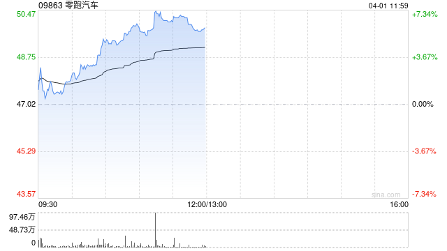 零跑汽车午前涨逾6% 3月全系交付50029台同比增长35%
