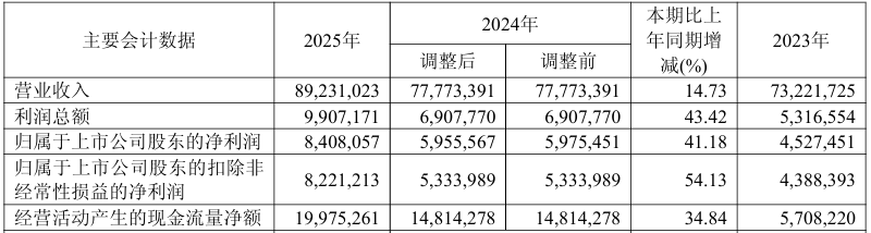 三一重工2025年归母净利润84.08亿元同比增长41.18%，总裁俞宏福薪酬810.03万元